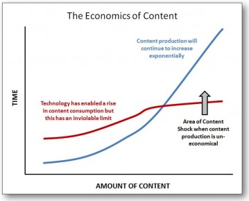 contentmarketing content shock - kracht van content