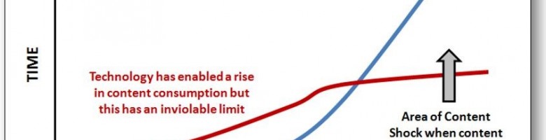 contentmarketing content shock - kracht van content