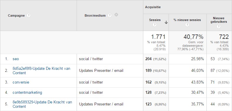 Campaign tracking in Google Analytics