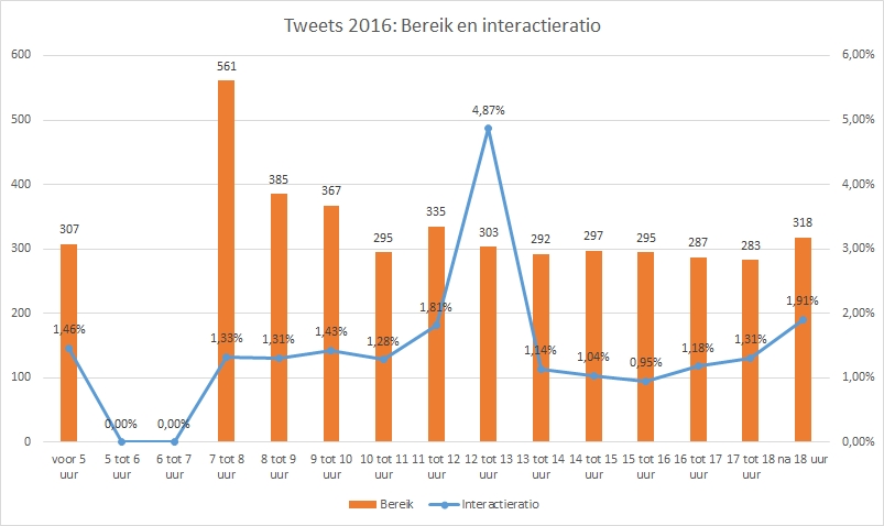 Grafische weergave van bereik en interactie Presenter-tweets in 2016